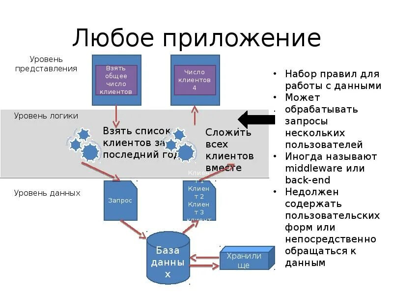 Уровень представления приложения. Типы архитектуры веб приложений. архитектура веб мобильного приложения. архитектура мобильного приложения пример. логические уровни приложения.
