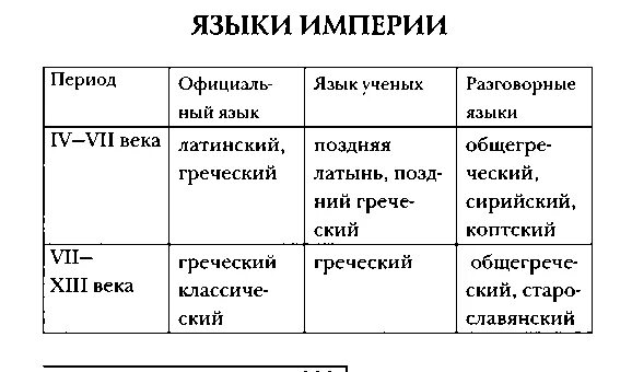 Государственным языком византии был латинский. Государственным языком византии был латинский
