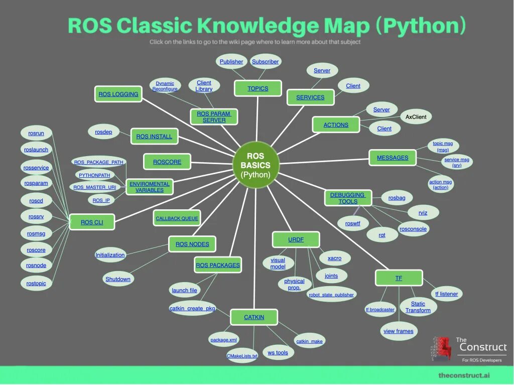 Ros nodes. Ros robot. robot operating system. ros программирование роботов. knowledge map.