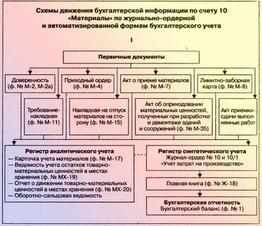 Первичный учет товаров