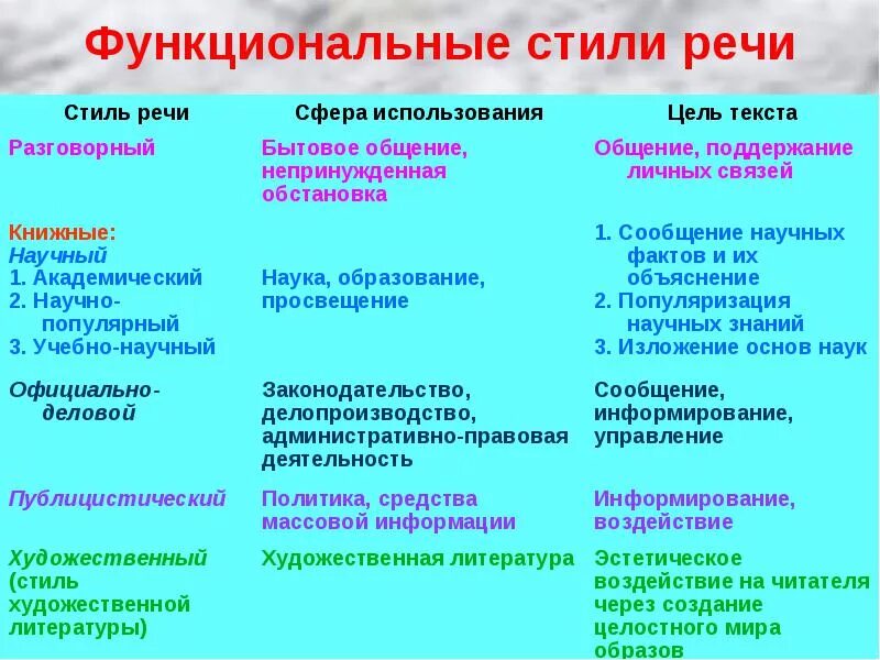 Как отличить стили. Функциональние стиль речи. Функциональные стиль оечи. Функционпльныестили речи. Стили речи и и функциональ.