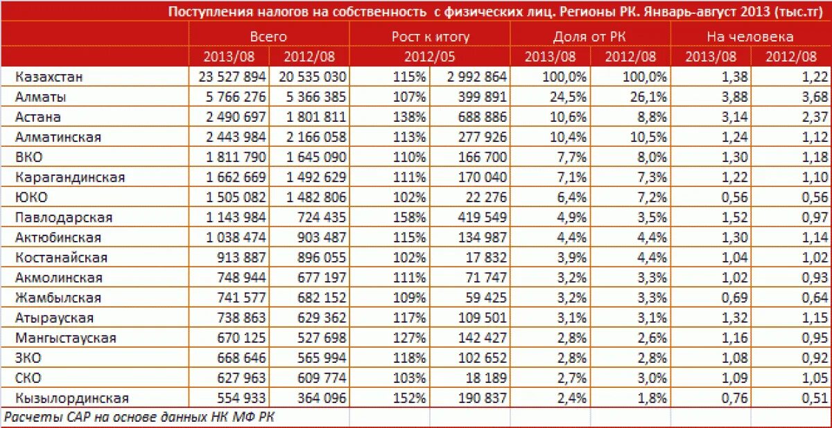 Базовые ставки земельного налога. Земельный налог Казахстан. Налог физ лиц Казахстан. Ставка на налог в Казахстане.