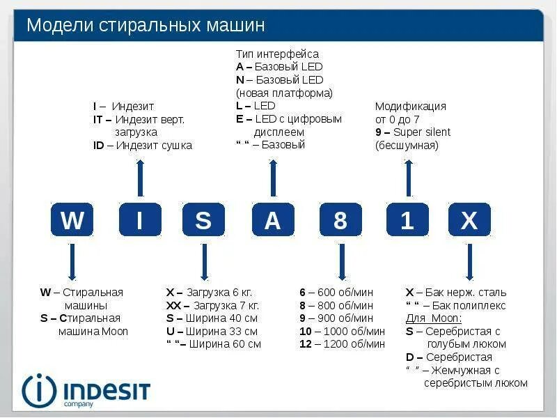 Стиральные машины расшифровка маркировки. Расшифровка маркировки стиральных машин Haier.