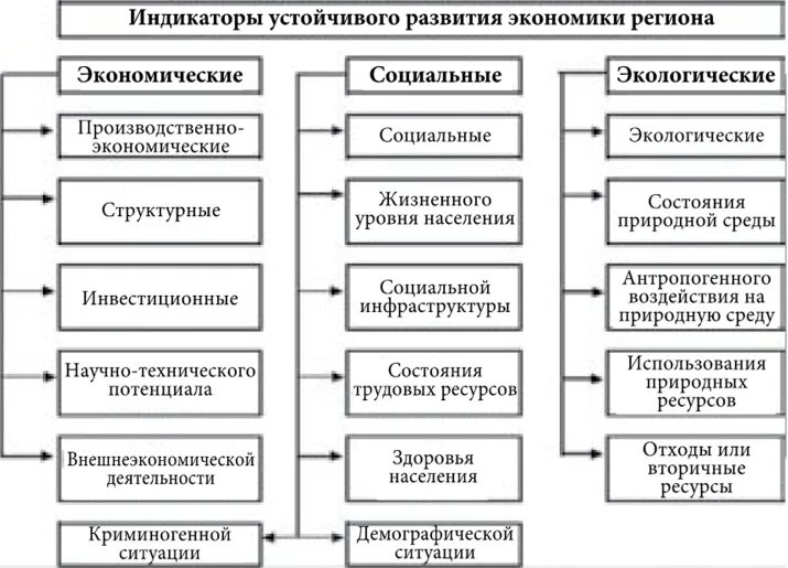 Устойчивость экономических систем. Перечень индикаторов устойчивого развития Всемирного банка. Индикаторы устойчивого развития экономики. Индикаторы устойчивости региона. Базовый набор индикаторов устойчивого развития таблица.