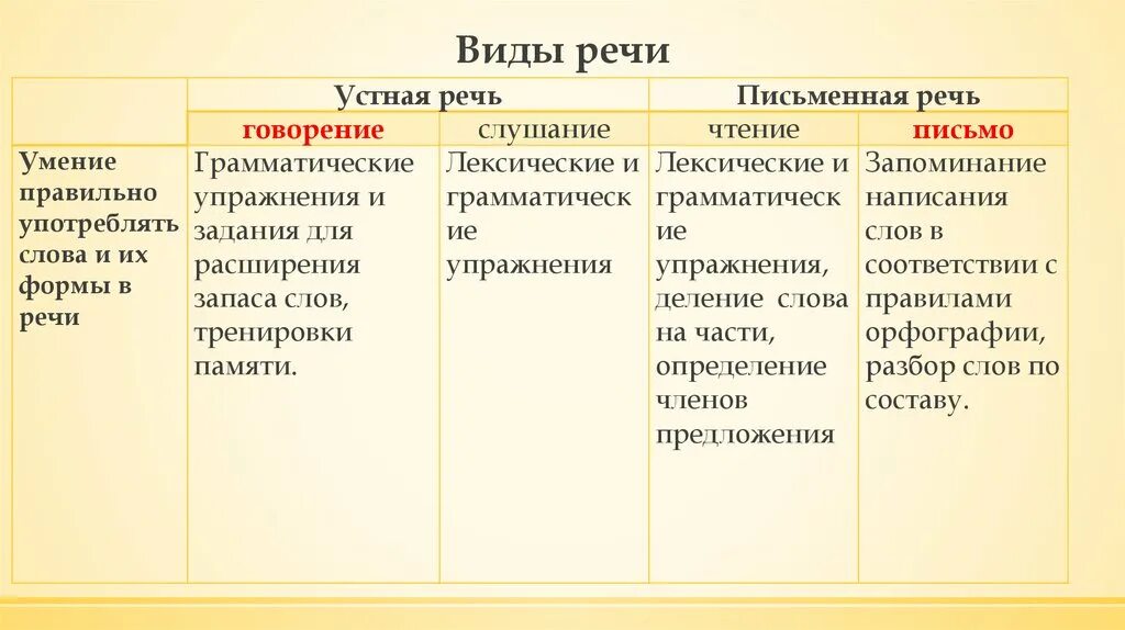Какой тип речи в предложениях 11 14. Перечислите основные виды речи. Основные формы речи в русском языке. Виды речи таблица. Разновидности письменной речи.