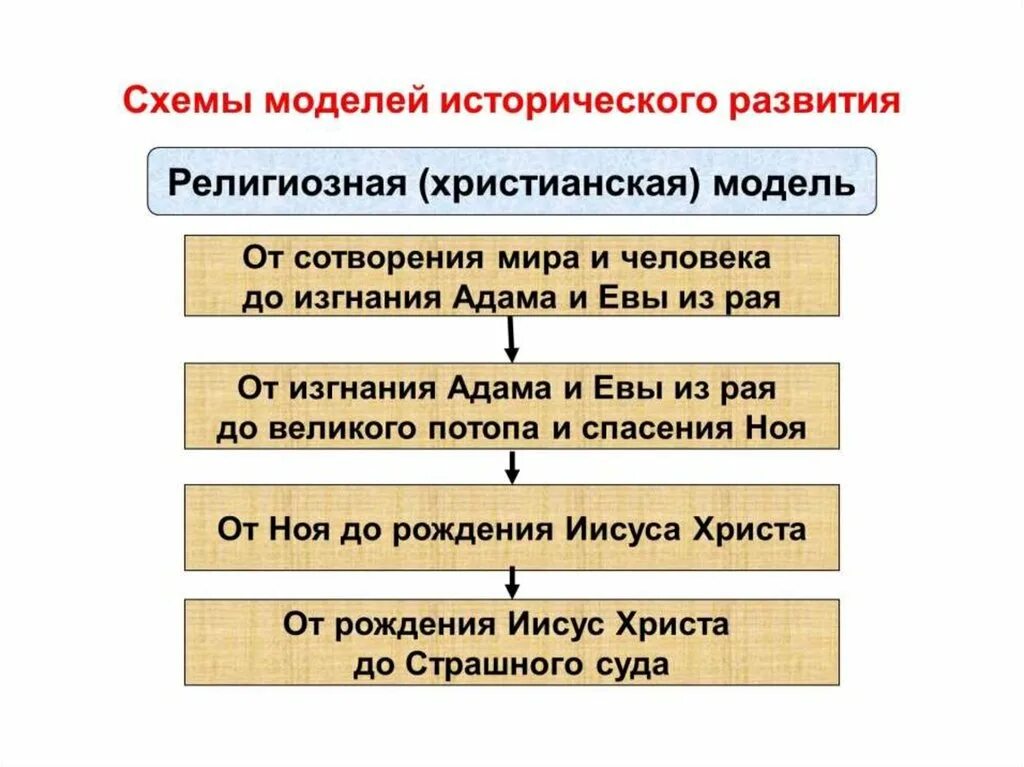 Модели исторического развития. Основные модели исторического развития. Линейное развитие истории. Модели исторического развития философия.