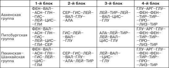 Ала арг гис. Лей фен глу. Лей про ГИС. Вал фен лей. Фен – глу - про – ГИС – сер.