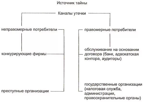 Коммерческой информации цель. Источники коммерческой информации. Источники государственной тайны. Источники коммерческой тайны. Источники коммерческой тайн.