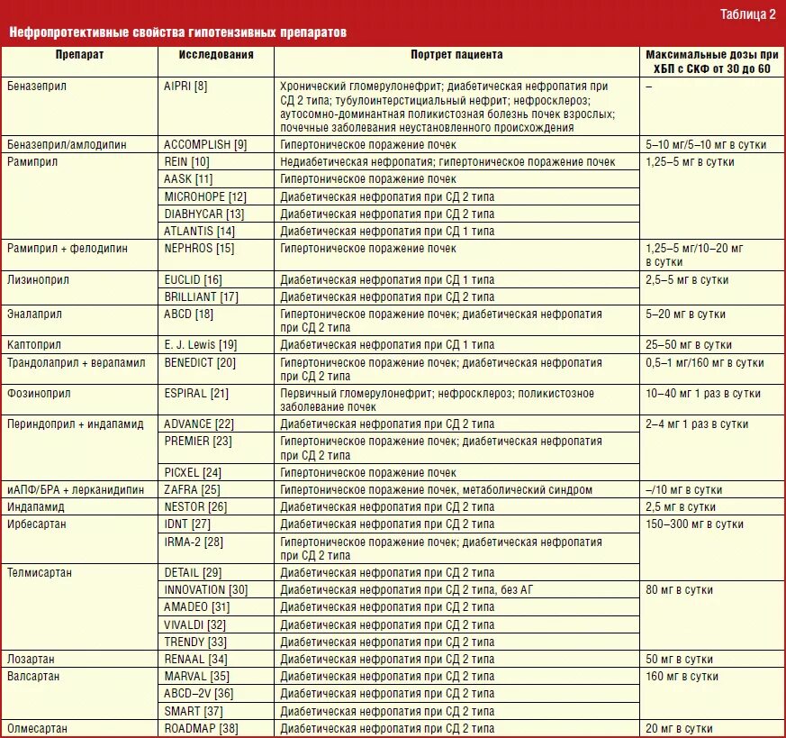 Список современных препаратов. Комбинированные гипотензивные препараты. К гипотензивным препаратам относятся. Дозировки гипотензивных препаратов.