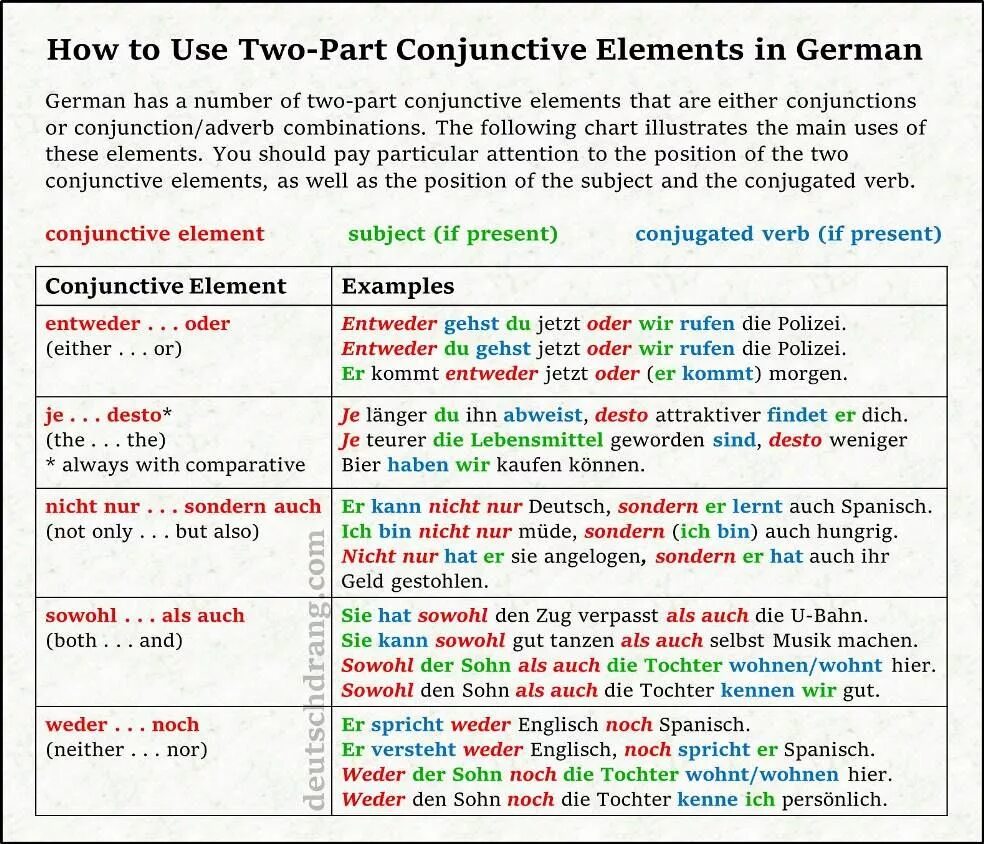 Союзы в немецком языке таблица. Двойные Союзы в немецком языке. Немецкий язык грамматика Союз чтобы. Союзы в немецком порядок слов. Парный союз предложение