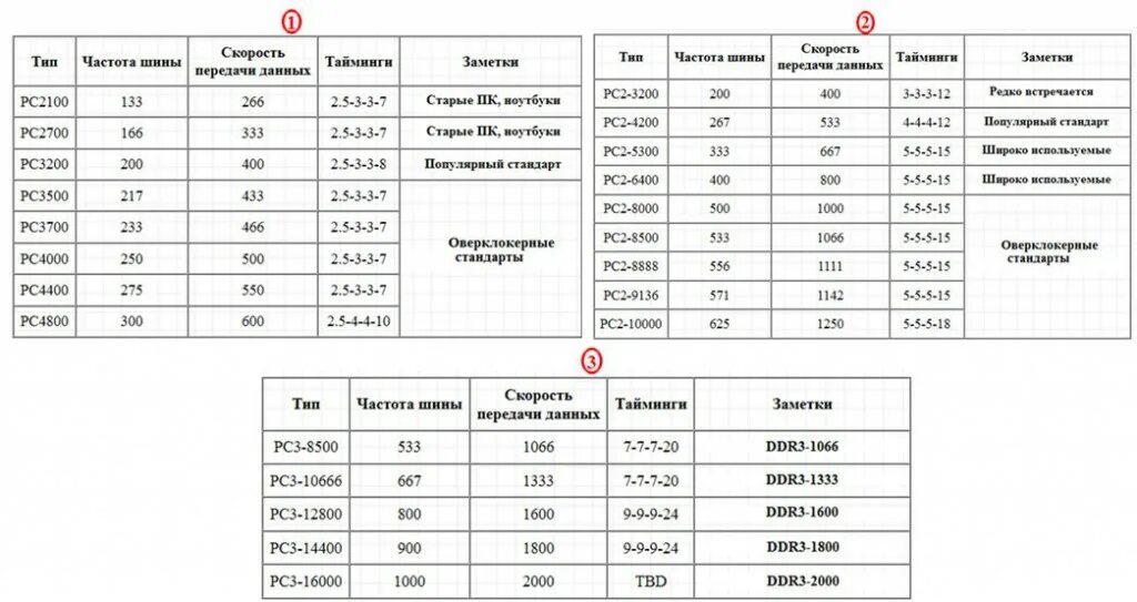 Тайминги ddr3 1333. Частота оперативной памяти ddr3. тайминги оперативной памяти ddr4 таблица. оперативная память тайминги таблица ддр 4. тайминги памяти ddr3 1333 таблица.