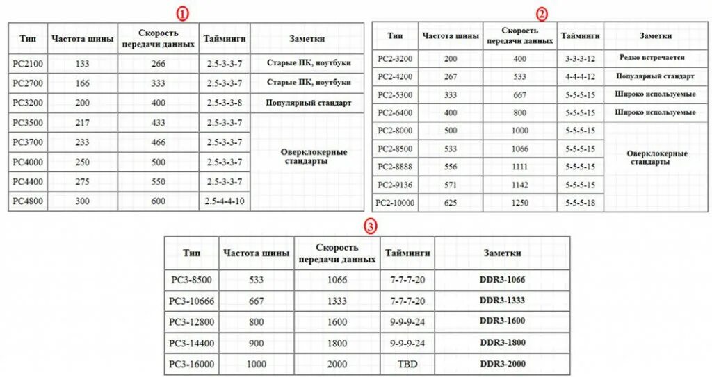 Частота оперативной памяти ddr3. Тайминги оперативной памяти ddr4 таблица. Оперативная память тайминги таблица ддр 4. Пропускная способность оперативной памяти ddr4. Ddr4 какая частота