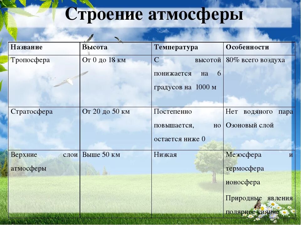 Строение атмосферы таблица. Атмосфера 6 класс география. Таблица строение атмосферы 6 класс география. Таблица по географии строение атмосферы.