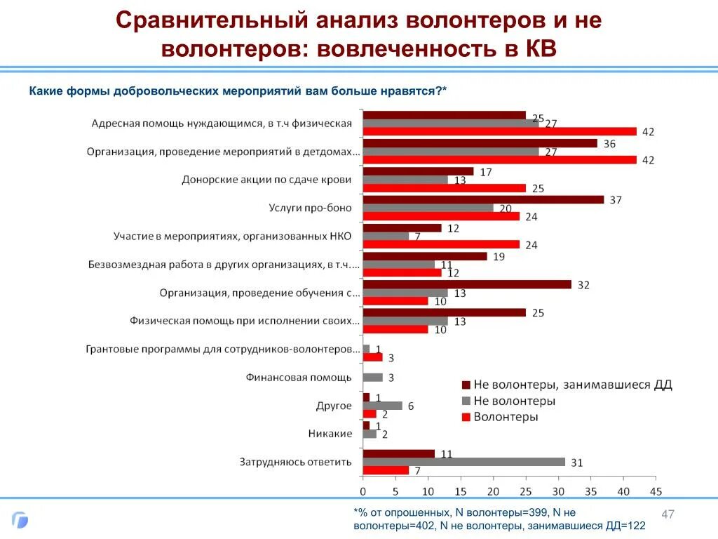 Сравнительный анализ волонтерства. Диаграмма волонтерство. Виды международных волонтерских программ:. Диаграммы волонтерского движения-.