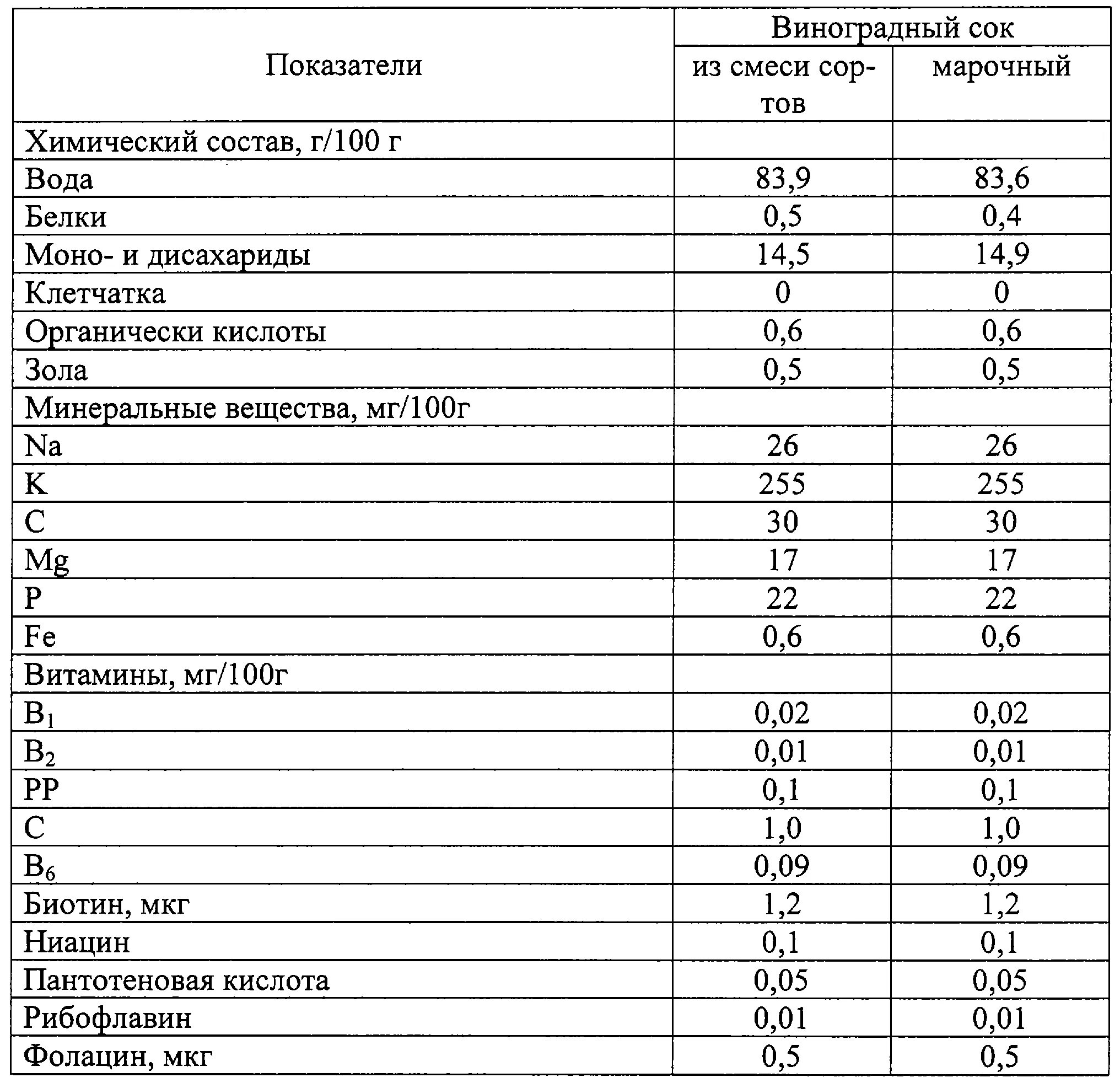 Сок содержание воды. Химический состав яблочного сока. Энергетическая ценность соков таблица. Химический состав и пищевая ценность соков. Химический состав и пищевая ценность безалкогольных напитков.