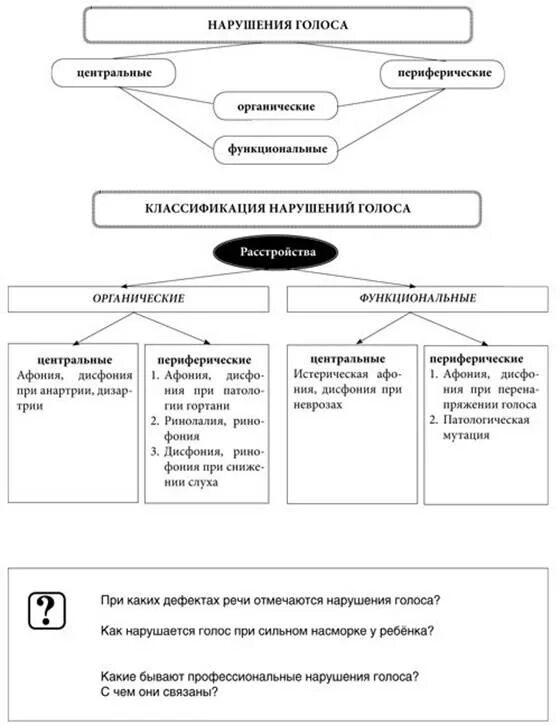 Голосовое таблица голосовое. Классификация нарушений голоса таблица. Схема классификация голосовых нарушений. Функциональные нарушения голоса таблица. Классификация нарушений голоса логопедия.