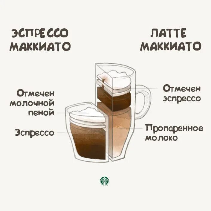 Чем отличается мокачино. Эспрессо макиато Starbucks. Латте макиато состав пропорции. Латте макиато пропорции для кофемашины. Эспрессо макиато состав.