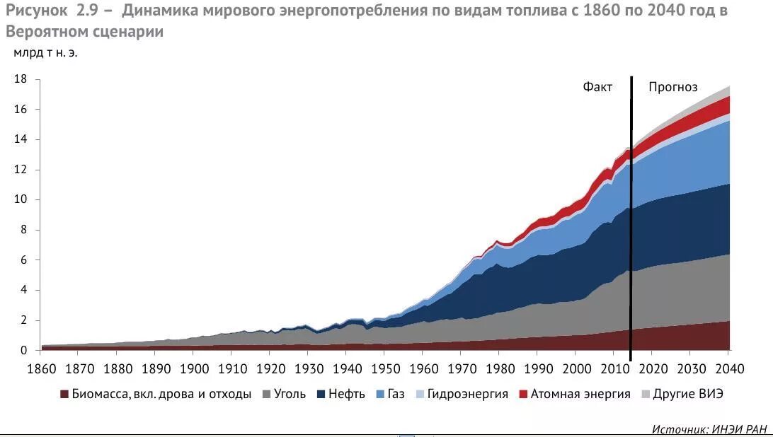 Динамика мирового энергопотребления. Мировое потребление. Глобальное потребление энергии. Динамика потребления энергии в мире.