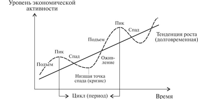 Циклический характер экономики. Цикличность развития экономики фазы экономического цикла. Цикличность развития рыночной экономики фазы цикла. Цикличность развития рыночного хозяйства.. Экономический цикл и цикличность развития рыночной экономики.