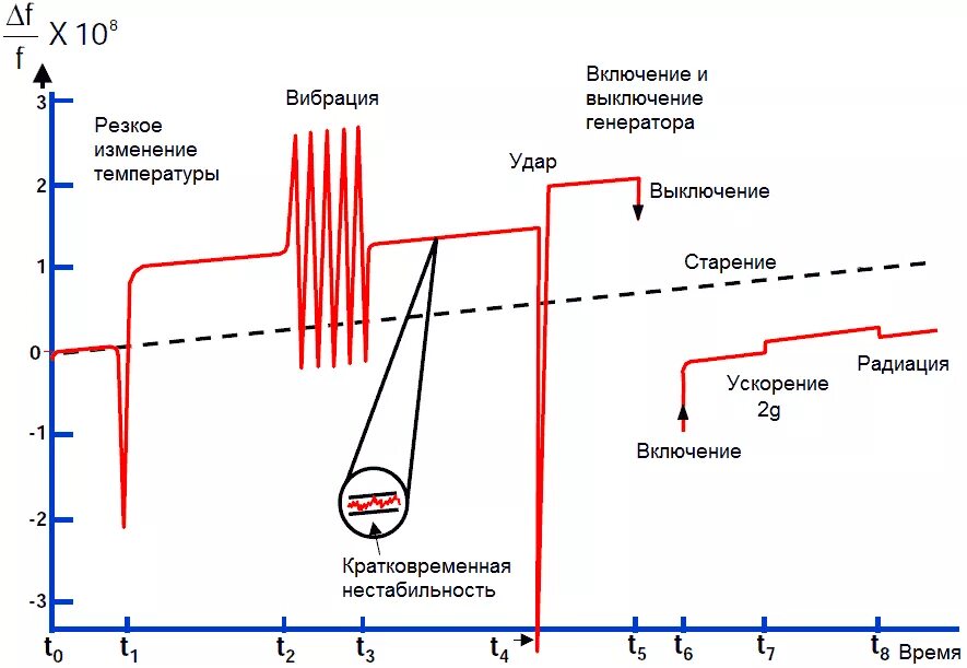 Температура генератора. Кварцевая стабилизация частоты схема. нестабильность частоты кварцевого генератора. температурный генератор. генератор с кварцевой стабилизацией частоты.