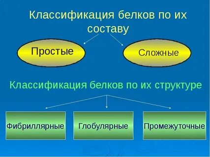 Группы простых белков