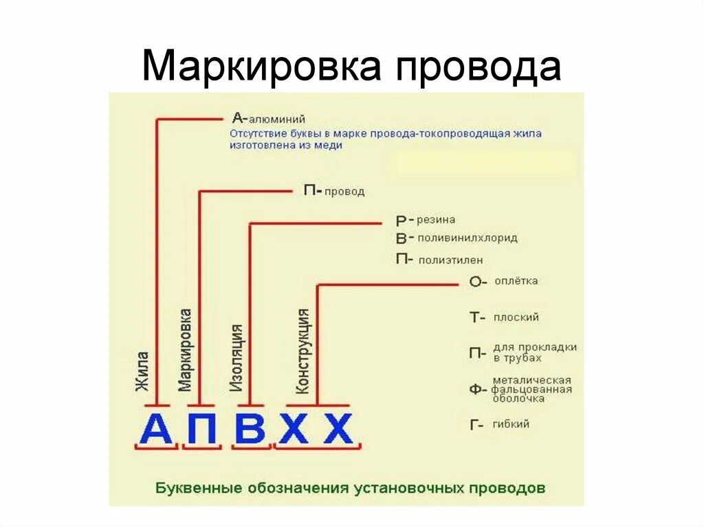 Маркировка электрических проводов расшифровка. Маркировка электрических кабелей и проводов расшифровка. Маркировка Эл кабелей и проводов расшифровка таблица. Расшифровка маркировки электрического кабеля. Расшифровать описание