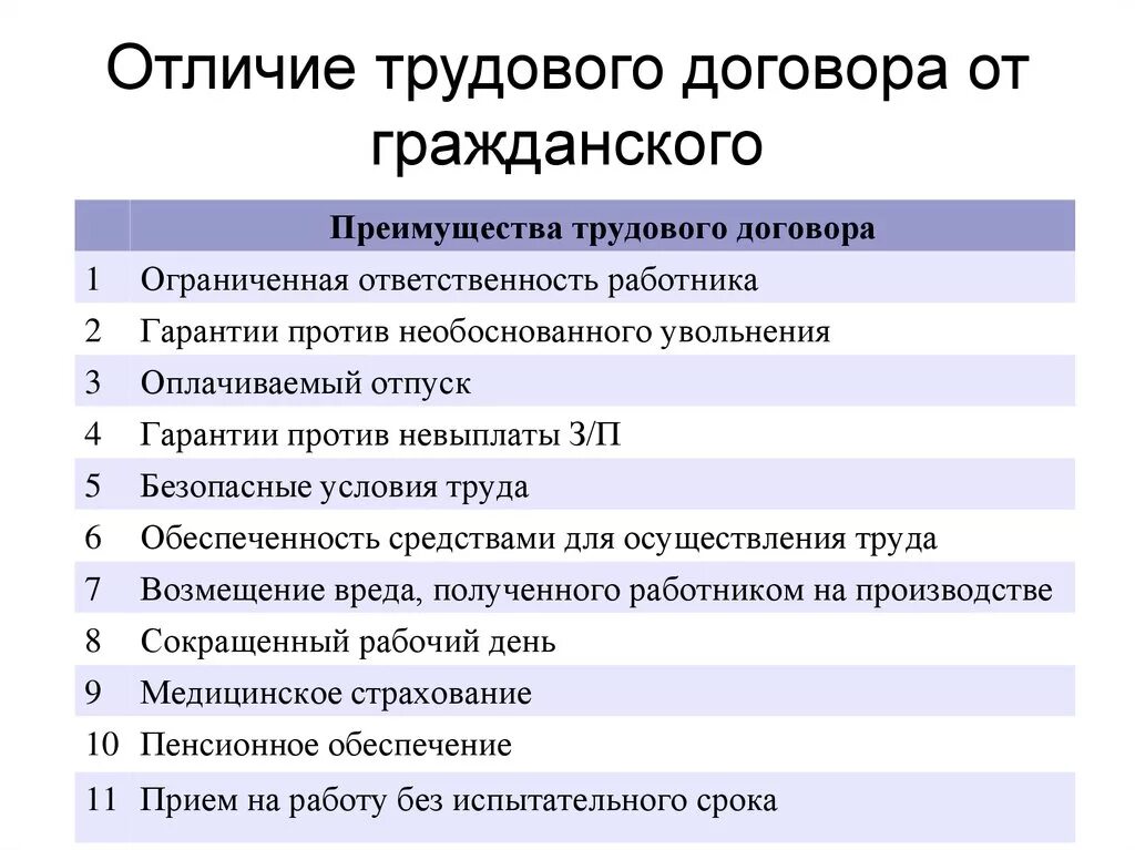 Признаки гражданско трудового договора. Социальные гарантии в трудовом договоре. Отличие трудового договора от гражданского. Преимущества трудового договора. Отличие гражданского договора от трудового договора.