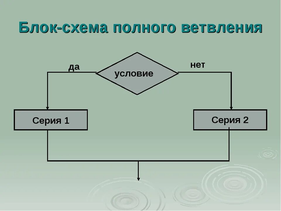 Полное ветвление блок схема. Полное ветвление блок схема примеры. Схема алгоритма ветвления. Полная форма ветвления блок схема.