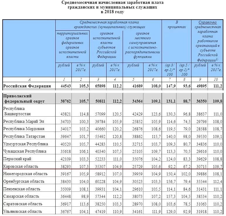 Ифнс заработная плата. Оклад государственных служащих. Заработная плата госслужащих. Среднемесячная заработная плата. Таблица заработной платы в России.