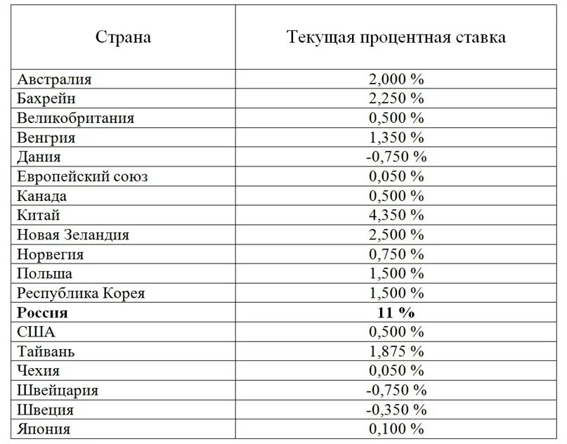 Ниже чем в других странах. Проценты по кредитам в разных странах. Кредитная ставка в разных странах. Проценты по кредитам в европейских странах. Ставка ипотеки по странам.