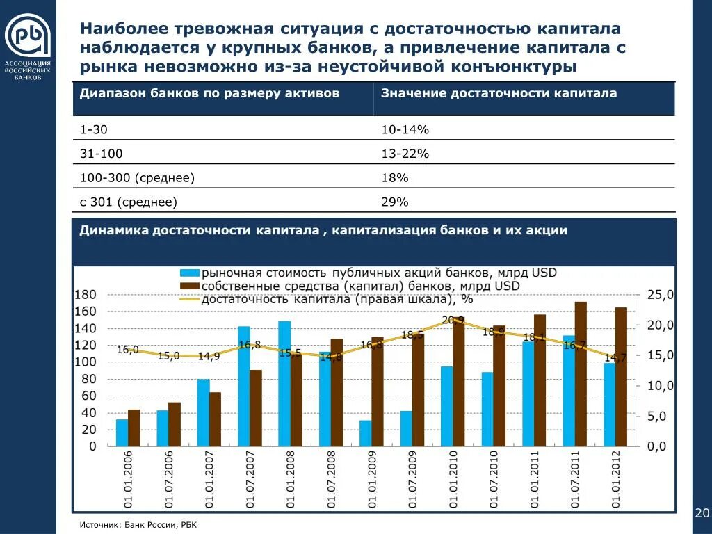 Рынок банковских капиталов. Достаточность капитала банка. Динамика достаточности капитала =. Динамика достаточности капитала российских банков. Капитал банк Россия.