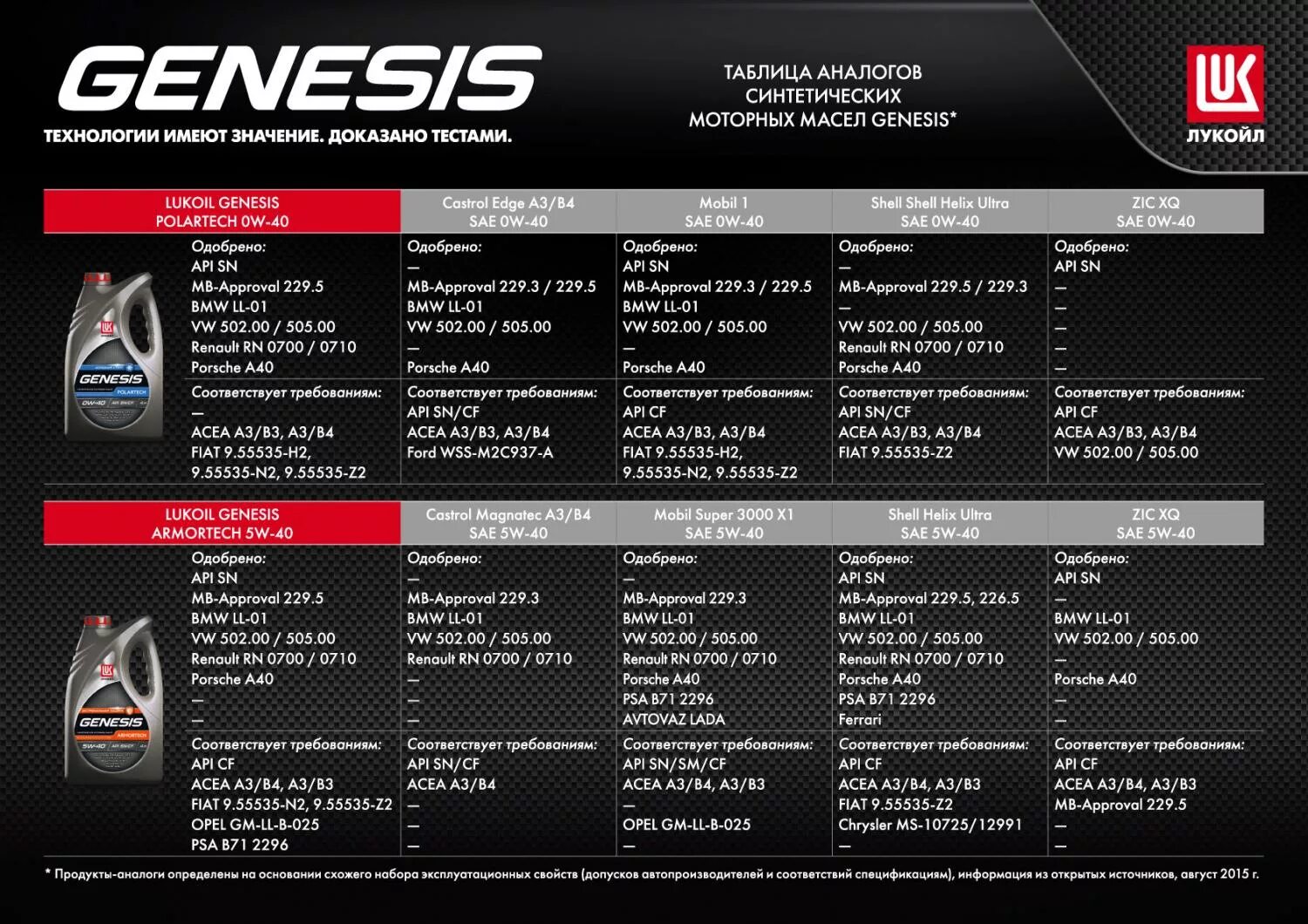 Линейка масла Лукойл Дженезис 5 на 30. Производитель моторного масла Лукойл Генезис. Лукойл Genesis 5w40 для японских. Лукойл Генезис 5w30 VW 504/507. Api аналоги