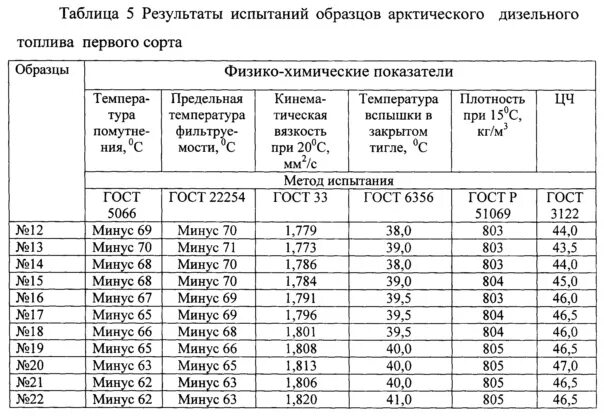 Плотность горючего. Таблица плотности дизельного топлива. Плотность зимнего дизельного топлива кг/м3. Плотность дизельного топлива зимнего таблица. Плотность арктического дизельного топлива.