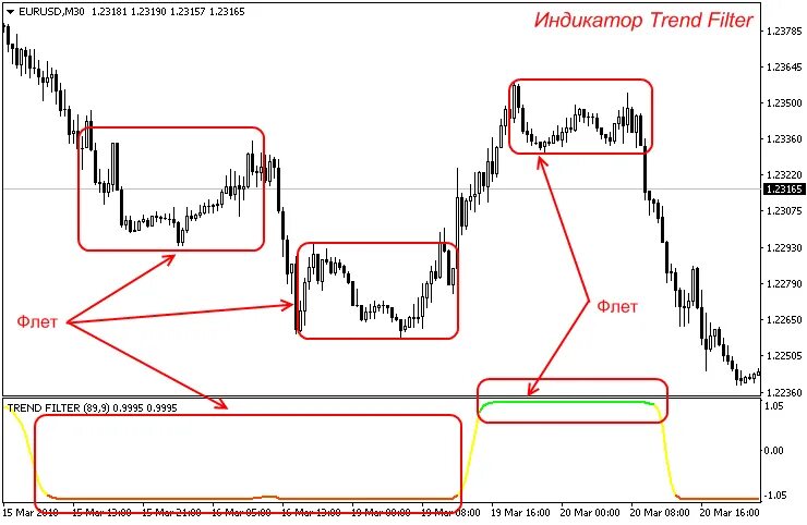 Flat indicator. Индикатор фильтр флета. Индикатор флета для мт4. Индикатор тренд фильтр. Индикатор "тренд или флэт".