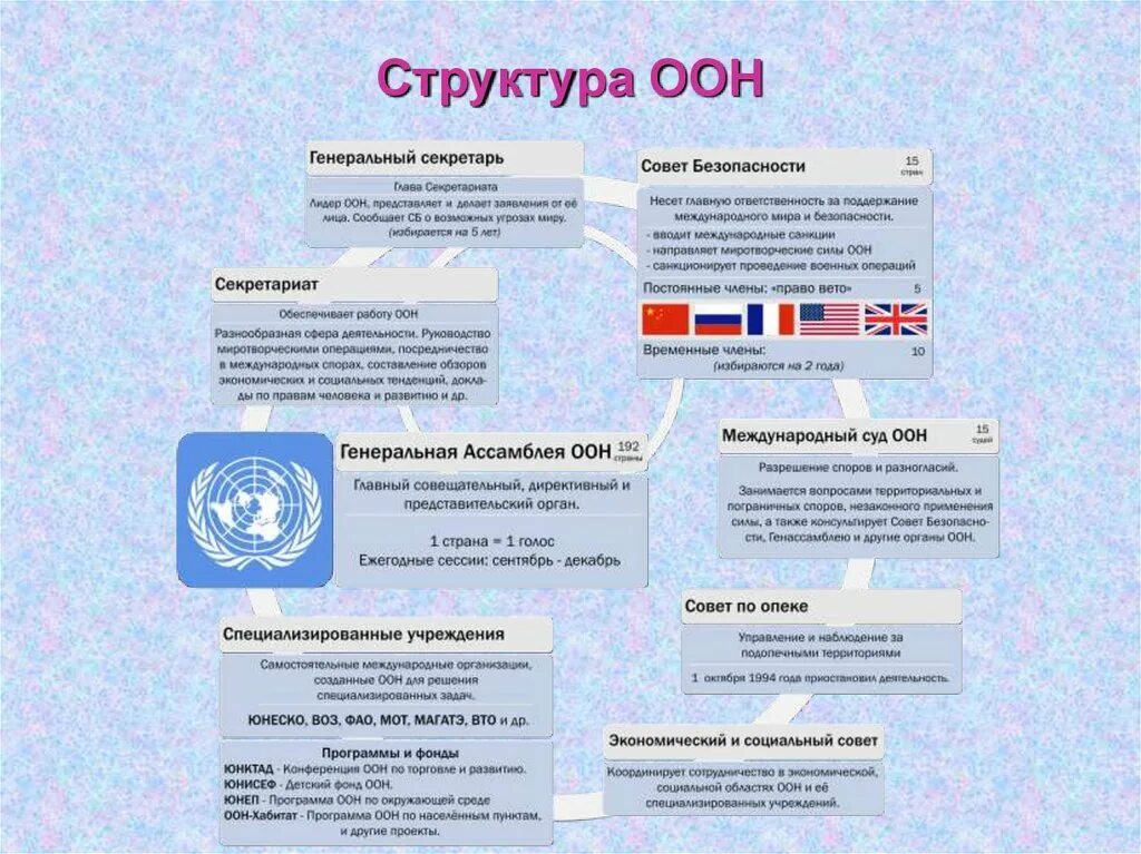 Оон существительного. Организация Объединённых наций структура. Состав совета безопасности ООН схема. Структура ООН главные органы и их полномочия. Структуру организации Объединенных наций (ООН)..