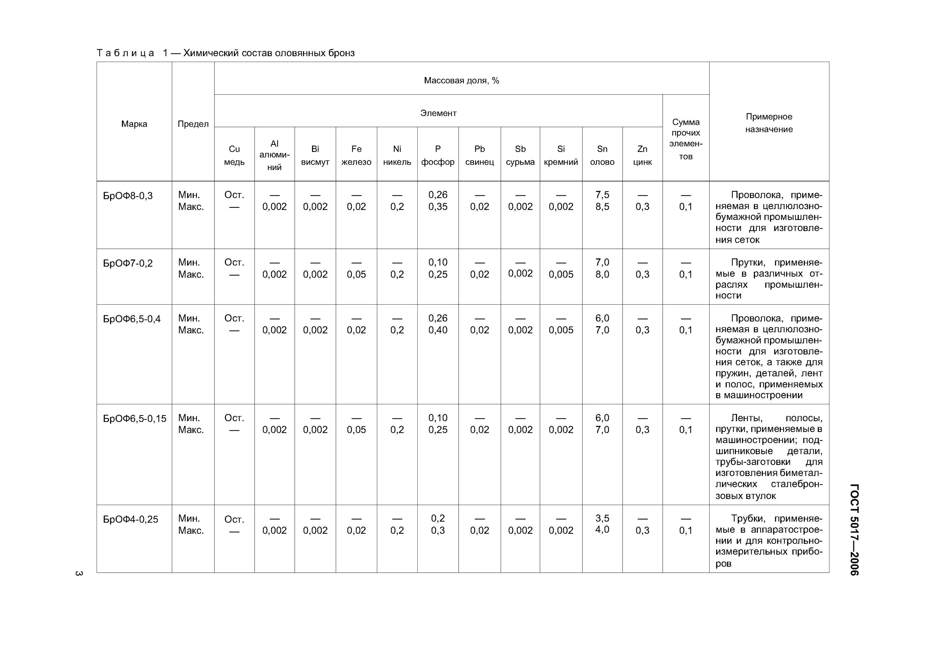 литейные безоловянные бронзы. бронза состав маркировка. бронза состав сплава таблица. литейные оловянные бронзы. литейные оловянные бронзы.
