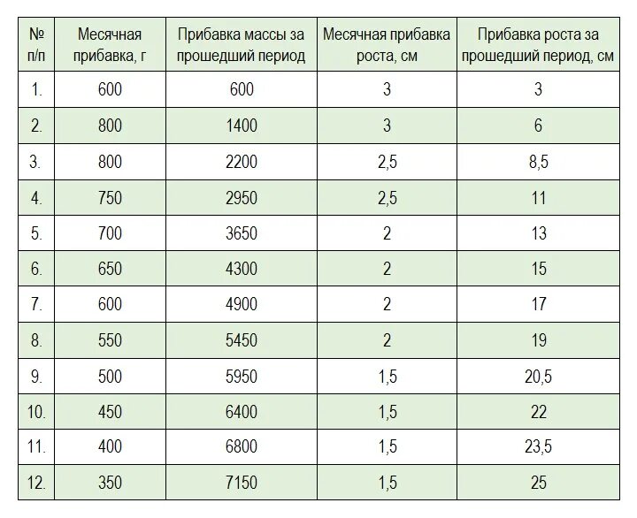 Сколько должен прибавить. Прибавки в массе тела у ребенка 1 года жизни. Таблица прибавка массы тела и роста у детей первого года жизни. Прибавка веса в 5 месяцев грудничка. Таблица прибавка в массе тела у детей 1 года жизни.