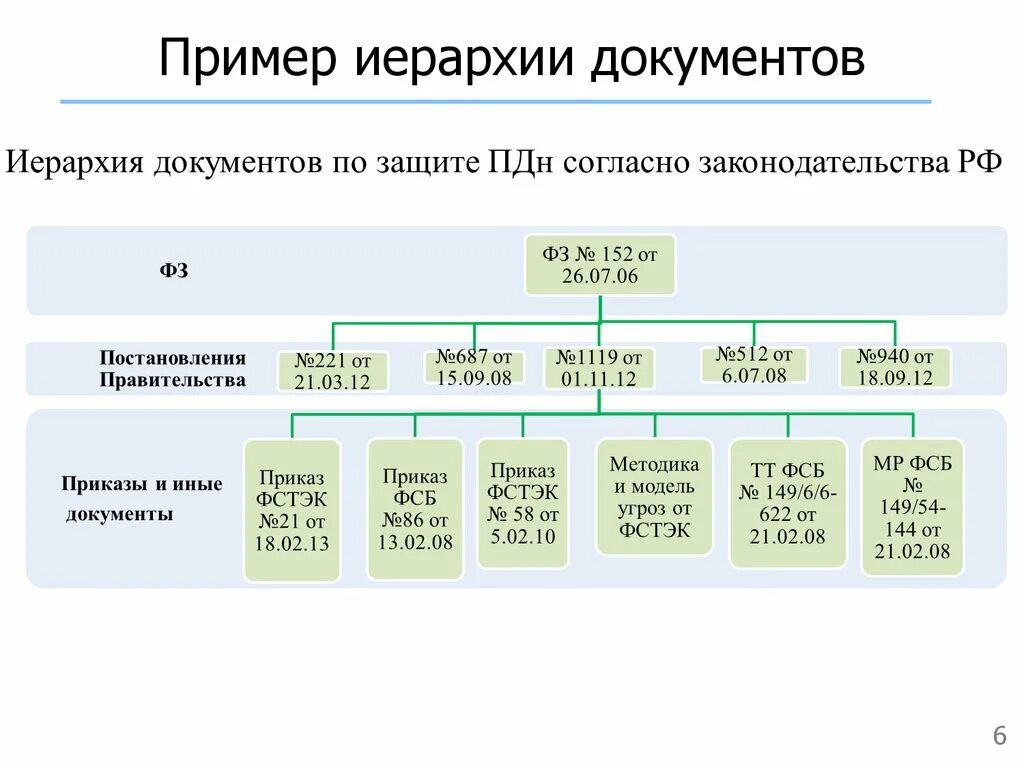 Иерархия информационной безопасности. Иерархия законодательства информационной безопасности. Документы по иерархии. Иерархия докуме6то ВПО информационной безопасности. Указы президента иерархия