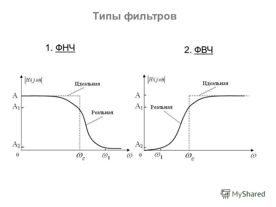 Верхняя и нижняя частоты. АЧХ фильтра низких частот. АЧХ фильтра высоких частот. АЧХ ФВЧ фильтра. Фильтр низких частот схема и АЧХ.