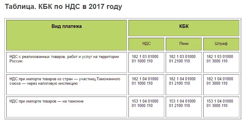 Кбк по НДС. Код бюджетной классификации кбк. Код бюджетной классификации НДС. Пени по НДС. Транспортный налог кбк 2024 год