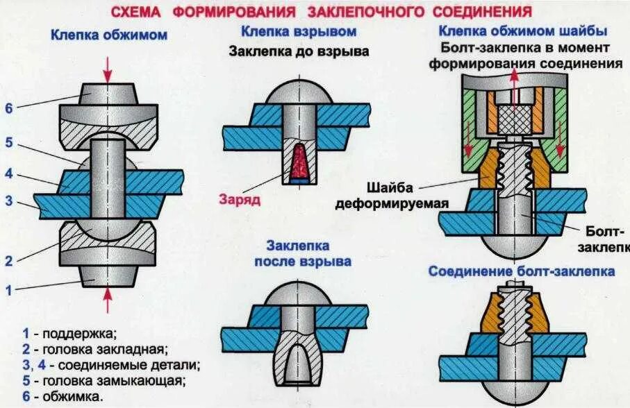 Соединение деталей и узлов. Неразъемные соединения деталей Клепаное соединение. Клёпка металла схема. Клепка типы заклепок и заклепочных швов. Клепаные соединения классификация.