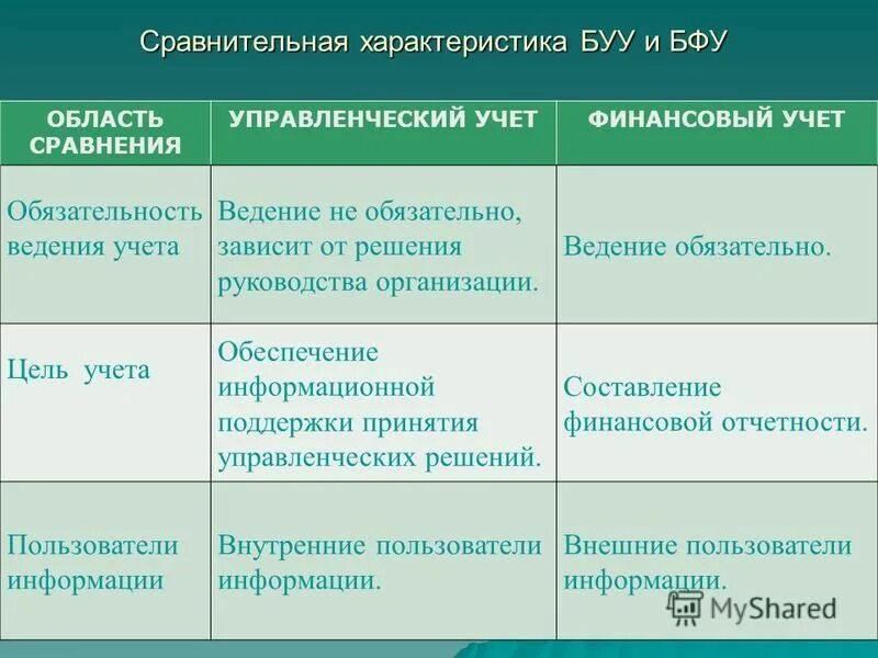 характеристика управленческого учета. разница финансового и управленческого учета таблица. сравнение бухгалтерского финансового и управленческого учета. характеристика управленческого учета. различия финансового и управленческого учета.