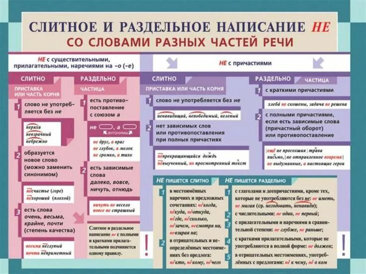 Слитное и раздельно написание не с разными частями речи. Слитное и раздельное написание не со словами разных частей речи. Слитное и раздельное правописание не с разными частями речи. Слитное и раздельное написание не с различными частями речи правило. Подготовка к егэ пунктуация