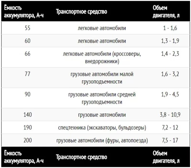 Мощность автомобильного аккумулятора. Таблица емкости автомобильного аккумулятора. Таблица емкостей аккумуляторов для авто. Ёмкость аккумуляторной батареи измеряется в. Таблиц емкости АКБ авто.