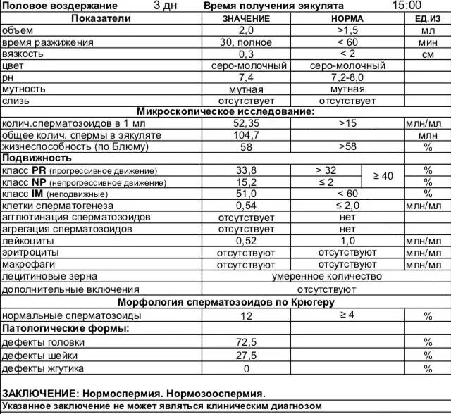 Морфология 2 процента. Норма показателей спермограммы по Крюгеру. Нормальная морфология спермограммы по Крюгеру. Морфология спермограмма норма. Морфология сперматозоидов (критерий оценки по Крюгеру).