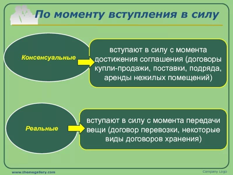 Договор сохраняет силу. Реальный и консенсуальный договор. Реальные и консенсуальные сделки. Виды реальных договоров. Виды договоров консенсуальный реальный.