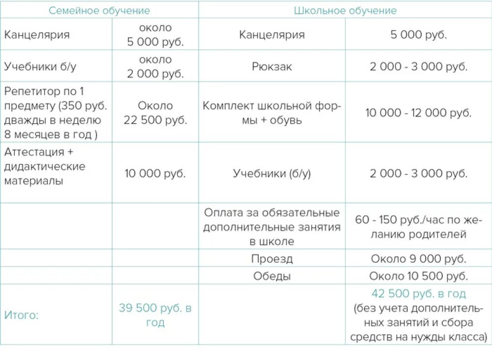 Программы семейного обучения. Сколько стоит семейное обучение в школе. Сколько стоит обучение в школе. Стоимость домашнего обучения. Школьное образование домашнее обучение.