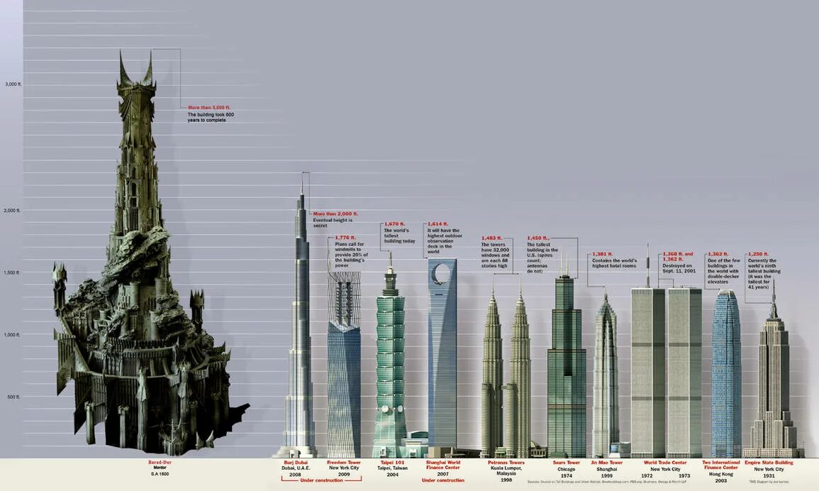 Высота башни Саурона. Лахта башня Саурона. Башня Саурона Дубай. Башня Саурона высота сравнение.