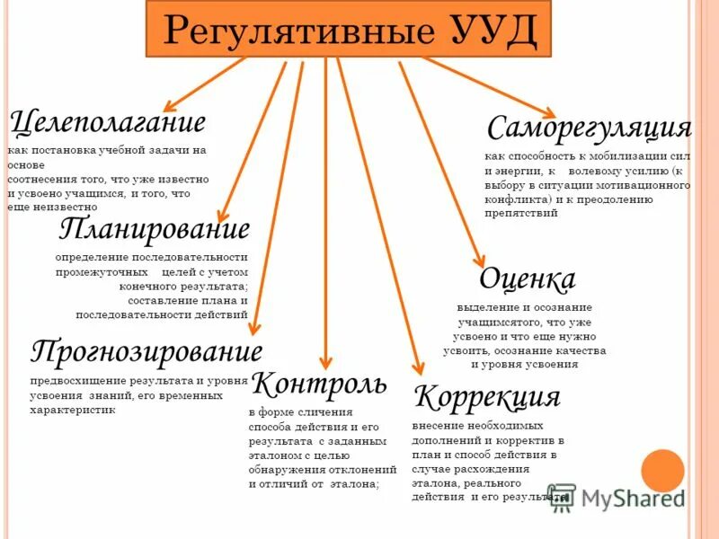 Регулятивные ууд это. Регулятивные умения это определение по ФГОС. Методы формирования регулятивные УУД саморегуляция. Регулятивные учебные действия схема. Регулятивные УУД УУД.