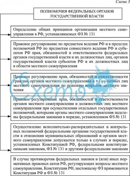 Полномочия органов гос власти схема. Полномочия органов местного самоуправления таблица. Таблица полномочия органов государственной власти. Схема полномочия федеральных органов власти в РФ.